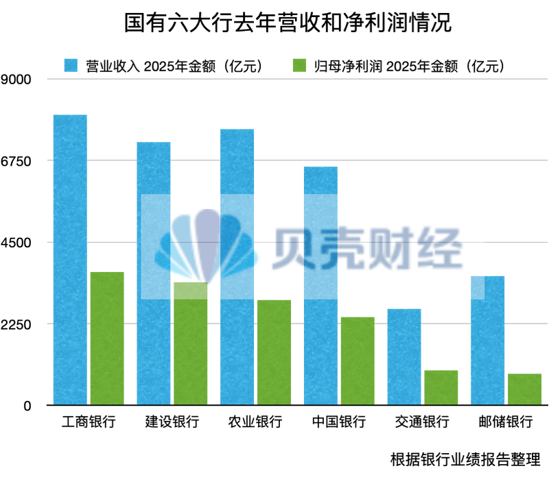 透视年报|国有六大行去年日赚39亿元,“印钞机”要换挡?
