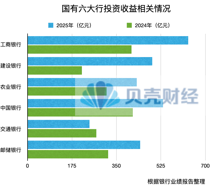 透视年报|国有六大行去年日赚39亿元,“印钞机”要换挡?