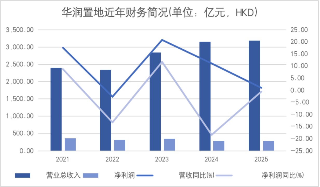 华润置地告别“三高”模式,收租和轻资产业务表现亮眼
