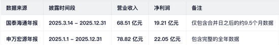 一个股东说22亿,另一个说19亿!富国基金2025年到底挣了多少钱?
