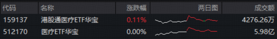 CXO龙头领跑，港股通医疗ETF、医疗ETF实力抗跌！凯莱英绩后AH股狂飙，机构：CXO有望成为医疗行情反转先锋
