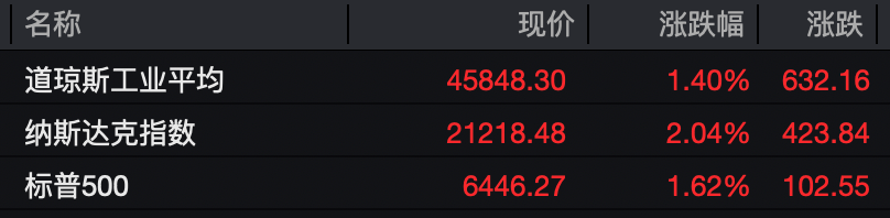 全线爆发!美股大涨,黄金、白银拉升!特朗普,最新发声!