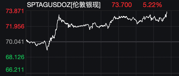 全线爆发!美股大涨,黄金、白银拉升!特朗普,最新发声!