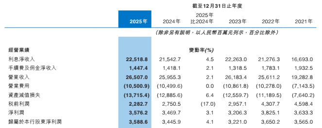 “1.4万亿”中原银行:85%营收靠吃息,不良率与合规仍承压