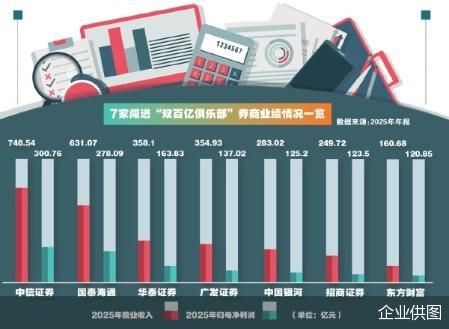 26家券商2025年业绩悉增 7家实现双百亿