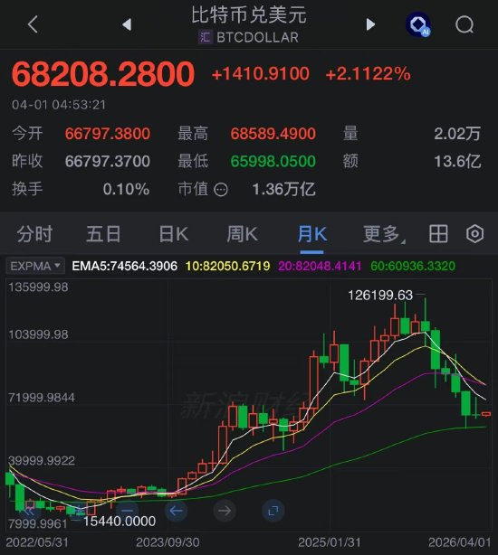 比特币有望终结连续五个月下跌走势
