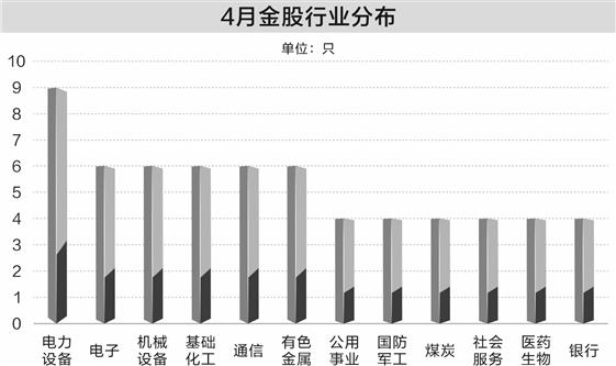 98股入选券商4月金股 电力设备行业个股最多
