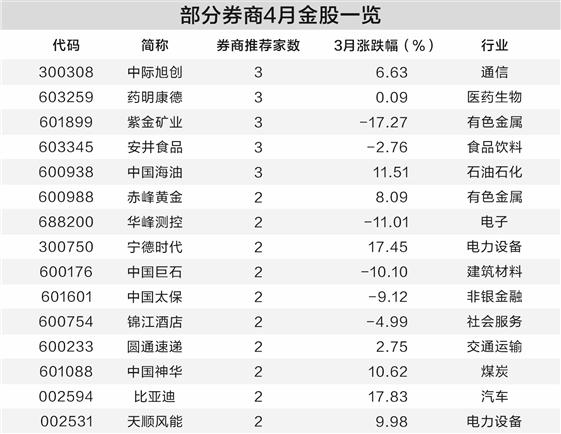 98股入选券商4月金股 电力设备行业个股最多