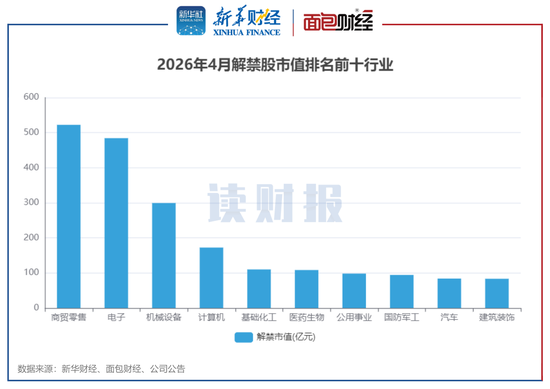 【读财报】A股4月逾2300亿元解禁 中信金属、华曙高科解禁规模居前