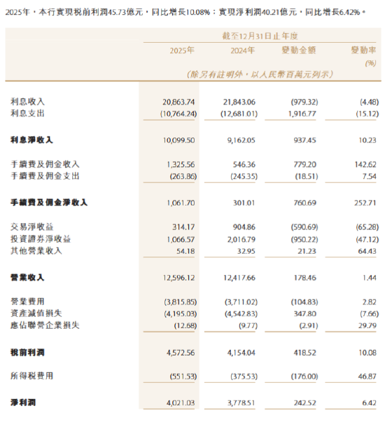贵州银行:2025年实现净利润40.21亿元 同比增长6.42%
