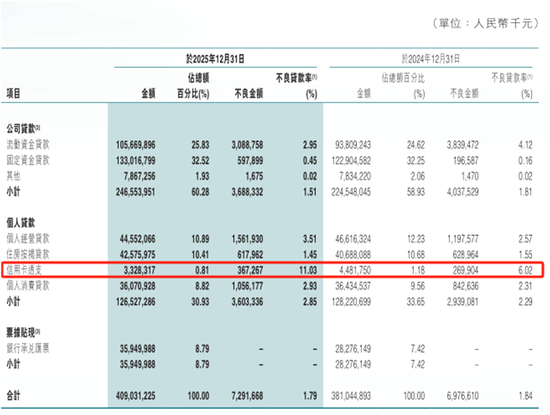 东莞农商行营利延续双降:零售业务成主要拖累,信用卡不良率飙升至11.03%