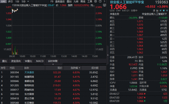 创业板人工智能ETF华宝(159363)反弹超3%,天孚通信领涨近7%!算力市场供不应求,资金连续加码
