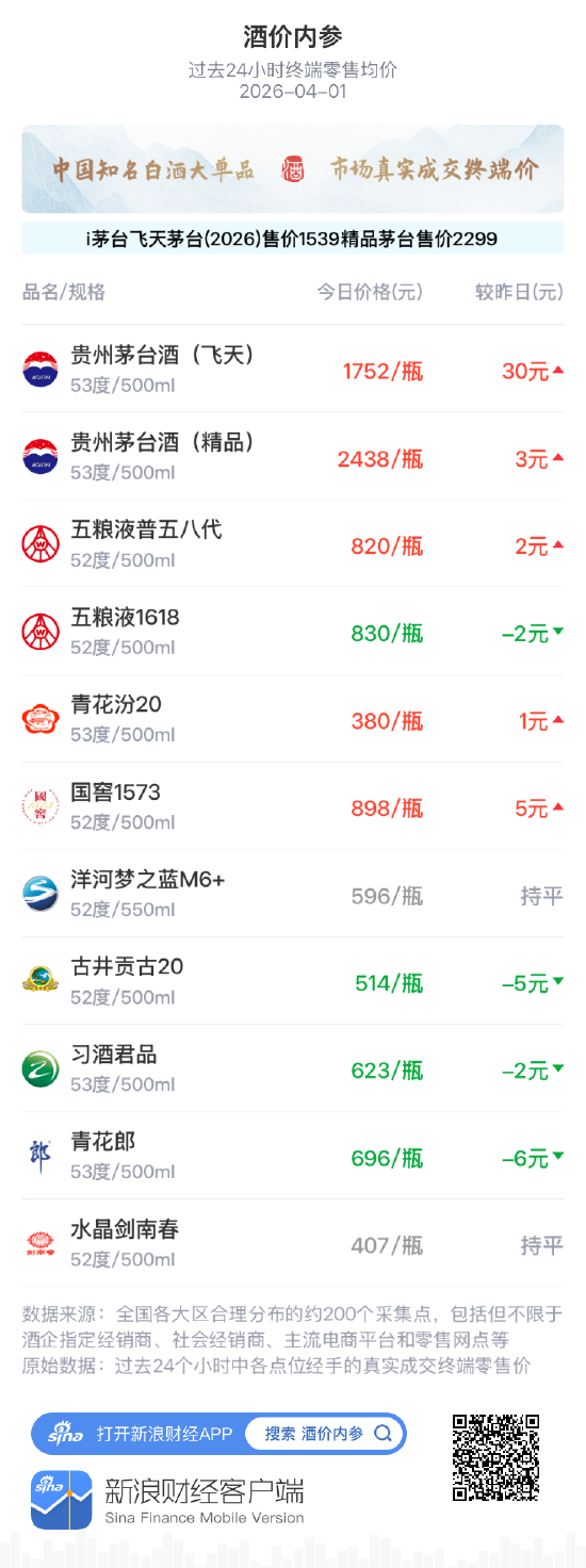 酒价内参4月1日价格发布 洋河梦之蓝M6+与昨日持平