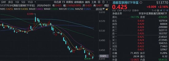机构:港股迎来年内首次做多窗口,互联网仍是第一配置方向!腾讯控股高开4%,百亿港股互联网ETF华宝涨超2%