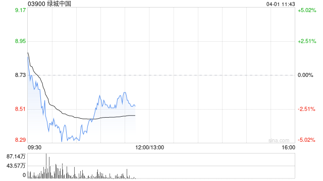 中金：维持绿城中国跑赢行业评级 下调目标价至14.0港元