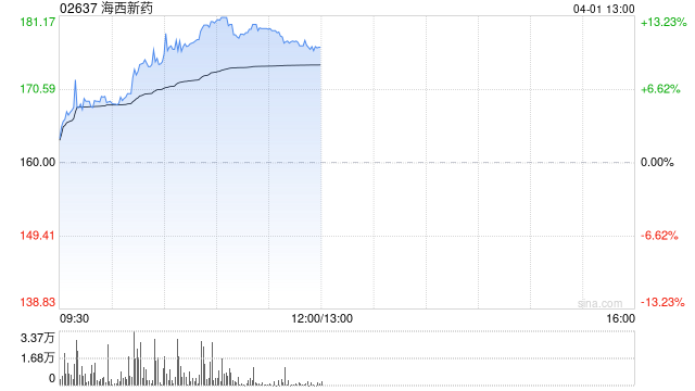 海西新药午前涨逾11% 2025年度净利同比增长30.09%