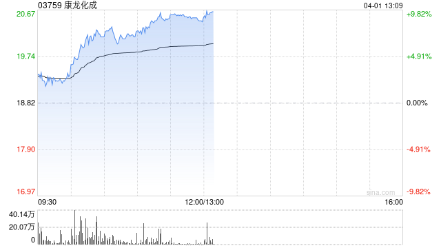 康龙化成午前涨超9% 2025年第4季度净利润同比增长40.76%