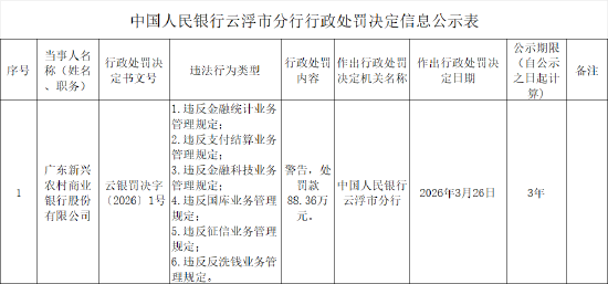广东新兴农村商业银行被罚88.36万元:违反金融统计业务管理规定等