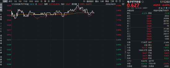 20亿美元!英伟达向半导体企业投资!华宝基金电子ETF(515260)大涨3%,机构:电子行业拐点已现!