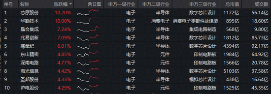 20亿美元!英伟达向半导体企业投资!华宝基金电子ETF(515260)大涨3%,机构:电子行业拐点已现!