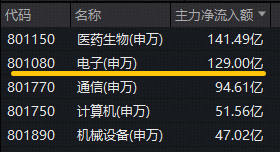 20亿美元!英伟达向半导体企业投资!华宝基金电子ETF(515260)大涨3%,机构:电子行业拐点已现!