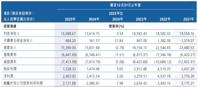 业绩拐点何时见?广州农商行业绩仍迎大考
