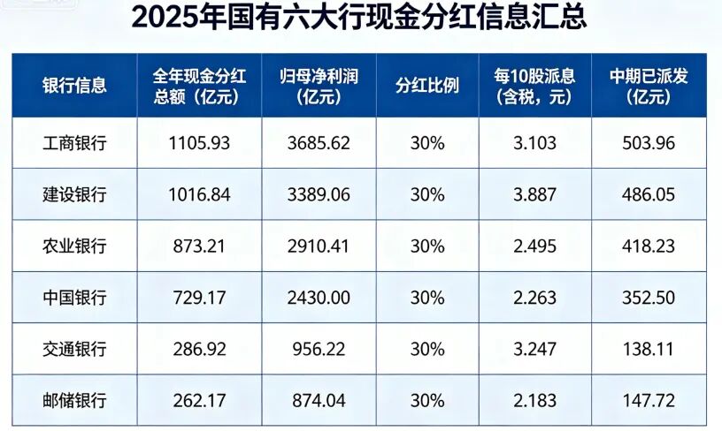 六大行公布现金分红方案!工行和建行最多