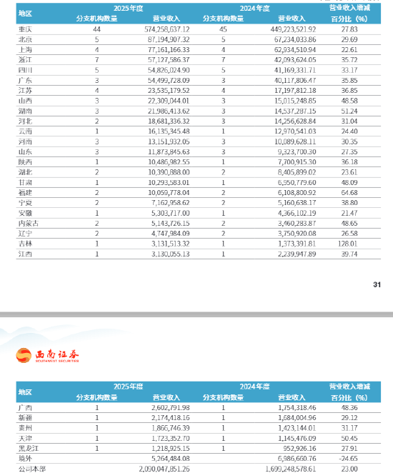 西南证券2025年报透视:85%营收依赖西南一隅 海外业务黯然退场