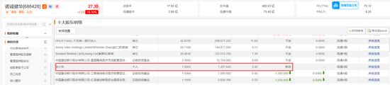 “牛散”现身!加仓688428