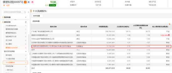 “牛散”现身!加仓688428
