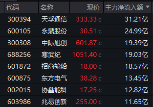 002558,午后涨停!游戏股突然爆发!2股获巨资抢筹