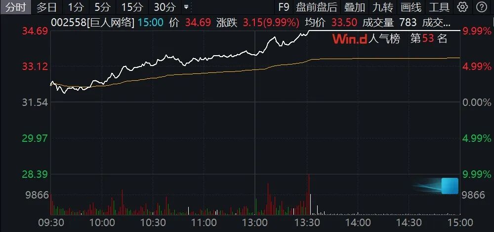 002558,午后涨停!游戏股突然爆发!2股获巨资抢筹