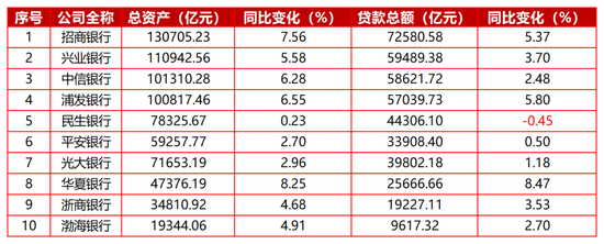 四家营收、净利双增,十家上市股份行2025年报收官!息差承压下,多元收入或为穿越周期“胜负手”?