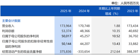 营收、利润双增,不良率六年连降,浦发银行“练内功”交出怎样答卷?