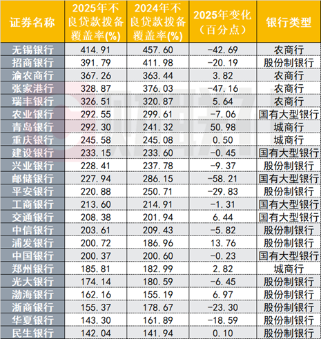 23家上市银行不良资产扫描:零售贷款承压,渤海银行个贷不良率达3.8%