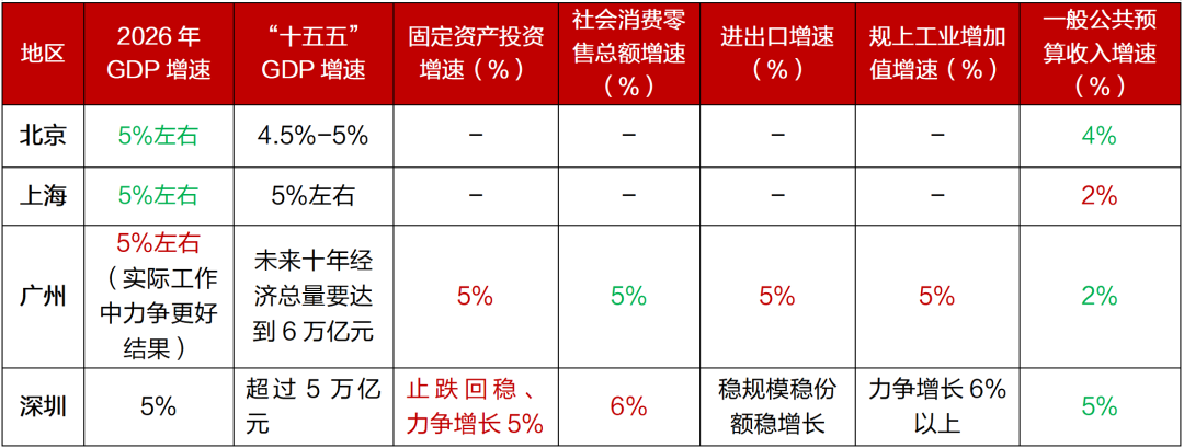 【招银研究|区域深度】一线城市2026年政府工作报告解读及关注重点——重点区域发展战略系列研究