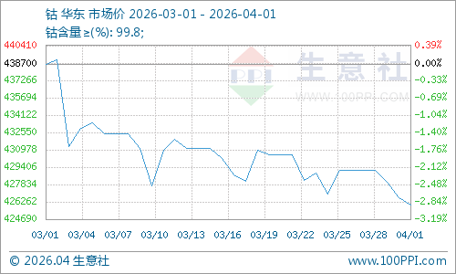 生意社:需求疲软3月钴价震荡回落 后市钴价或仍上涨难产