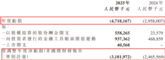 “全球大模型第一股”,亏损47亿,硬是撑起4000亿市值