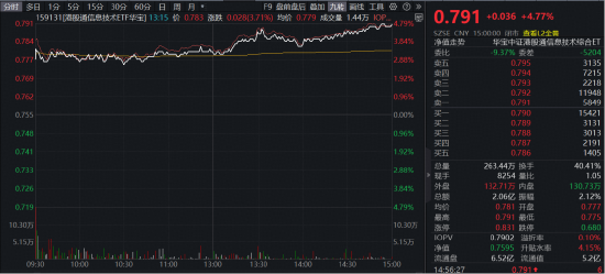 港股硬科技爆发,业绩+弹性皆“硬核”!全市场唯一港股通信息技术ETF(159131)低位大涨4.77%收复5日线