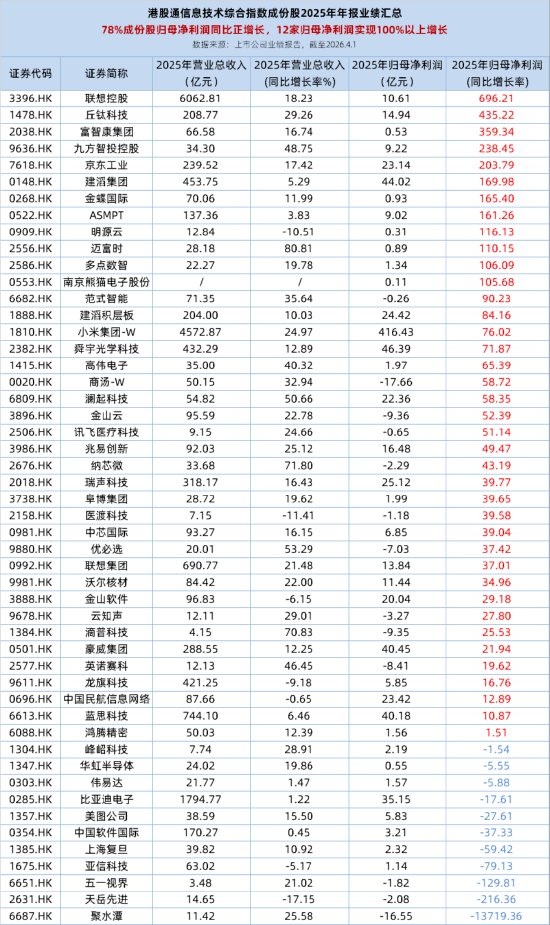 港股硬科技爆发,业绩+弹性皆“硬核”!全市场唯一港股通信息技术ETF(159131)低位大涨4.77%收复5日线