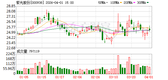 紫光股份：公司自研光模块与已推出的800G交换机适配测试完成，测试结果符合设计指标