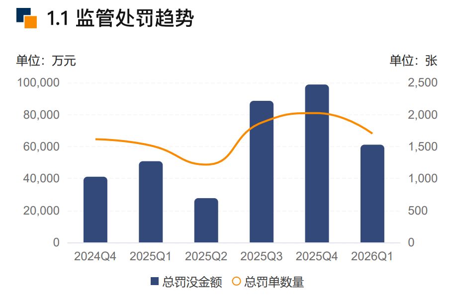 328家银行合计被罚逾6亿元!今年一季度银行罚单数量和金额环比双降,信贷违规成“重灾区”