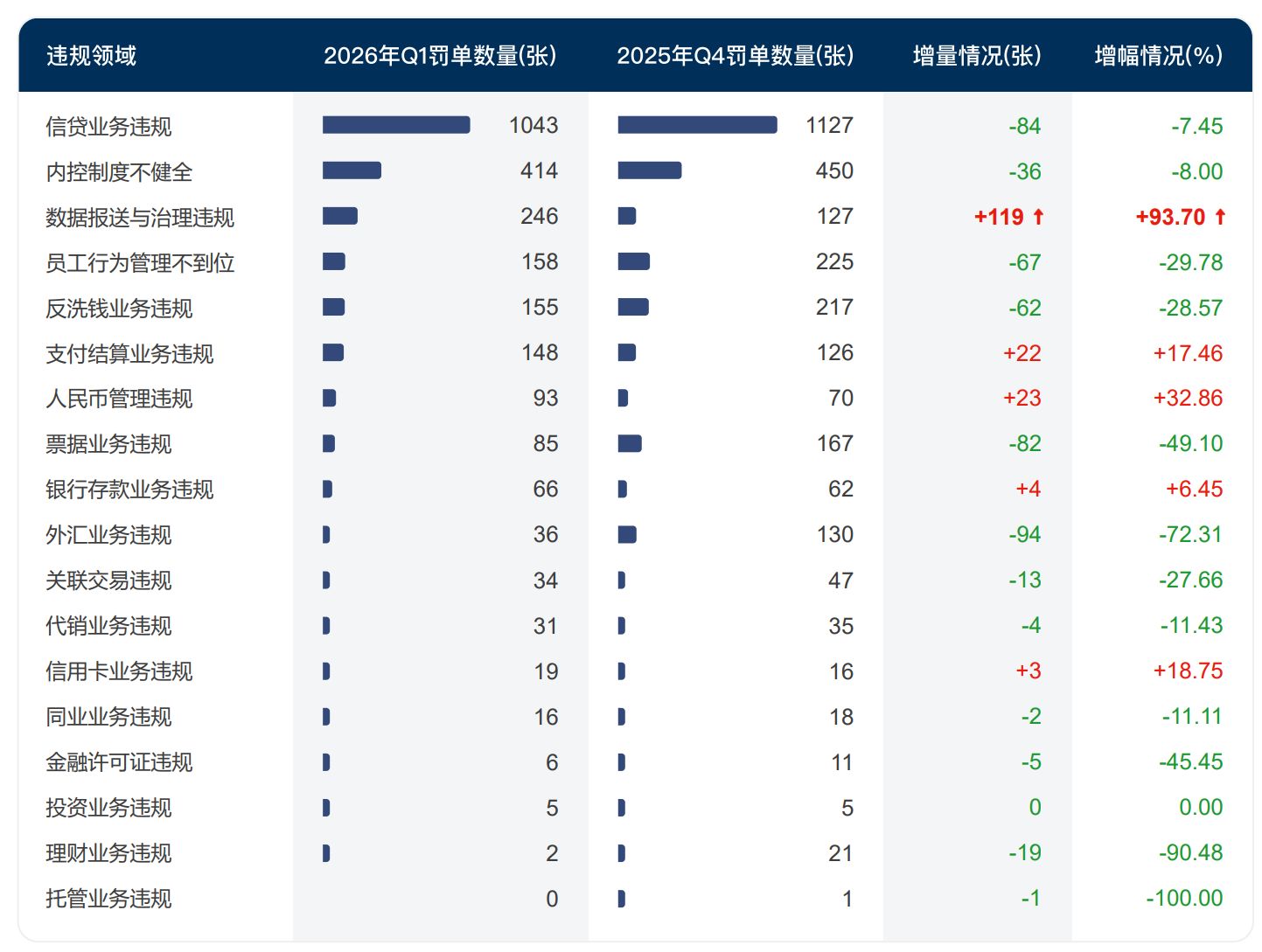 328家银行合计被罚逾6亿元!今年一季度银行罚单数量和金额环比双降,信贷违规成“重灾区”