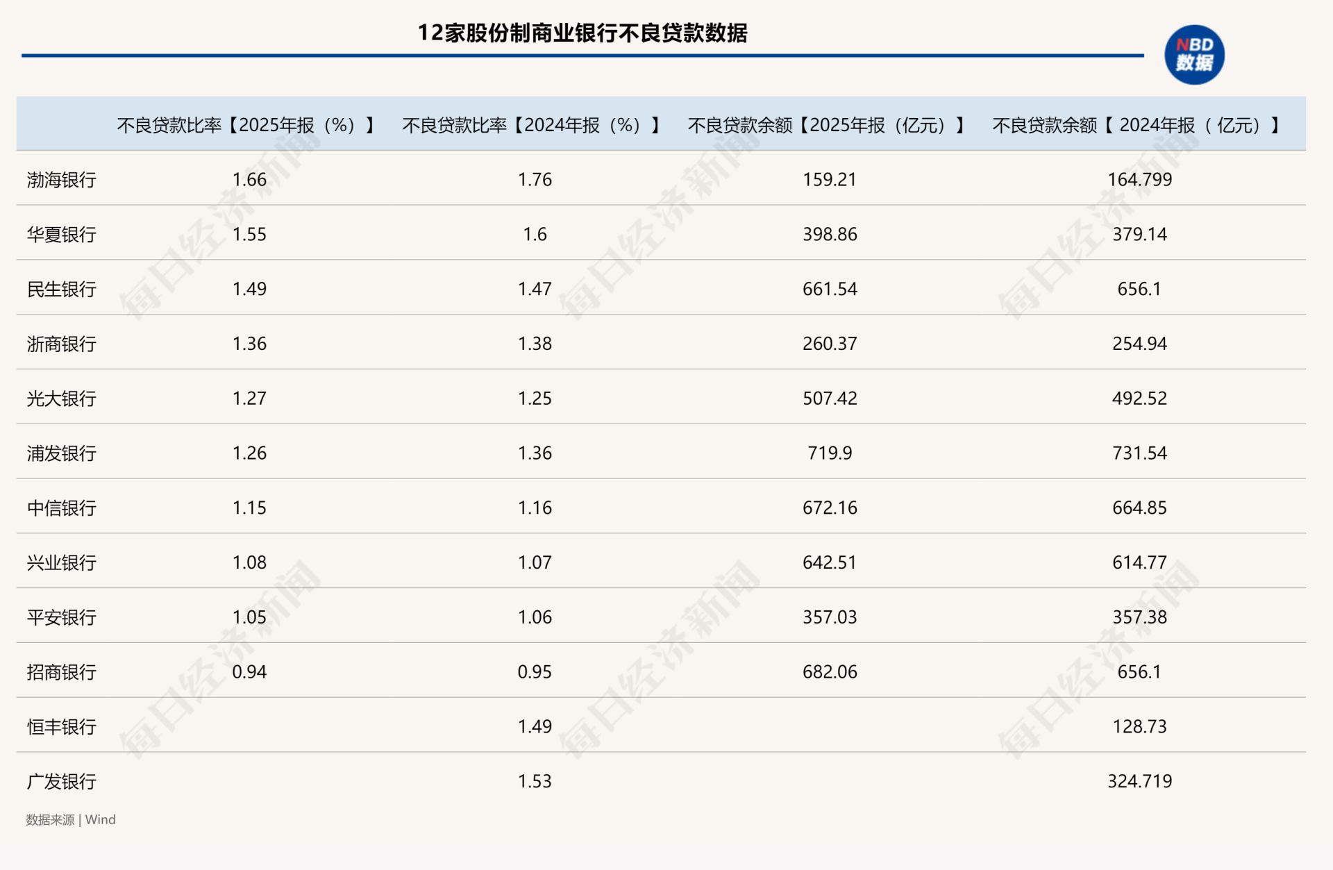 328家银行合计被罚逾6亿元!今年一季度银行罚单数量和金额环比双降,信贷违规成“重灾区”