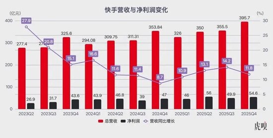 老铁经济的黄昏,可灵扛着快手跑