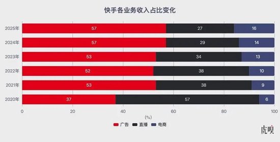 老铁经济的黄昏,可灵扛着快手跑