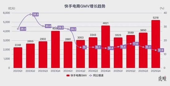 老铁经济的黄昏,可灵扛着快手跑