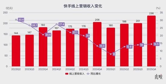 老铁经济的黄昏,可灵扛着快手跑
