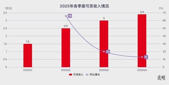 老铁经济的黄昏,可灵扛着快手跑