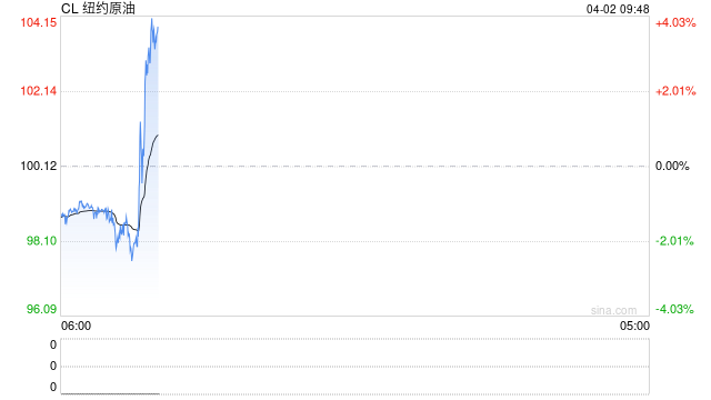 快讯：WTI原油期货上破102美元/桶，日内涨超2%